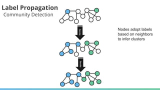 Label Propagation
Nodes adopt labels
based on neighbors
to infer clusters
IterateIterate
Community Detection
 
