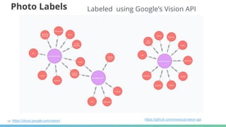 56
Photo Labels Labeled using Google’s Vision API
https://cloud.google.com/vision/ https://github.com/moxious/vision-api
 