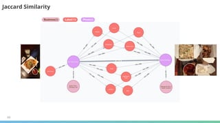 60
Jaccard Similarity
 