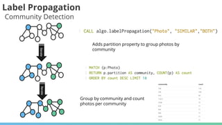 Label Propagation
IterateIterate
Community Detection
Adds partition property to group photos by
community
Group by community and count
photos per community
 