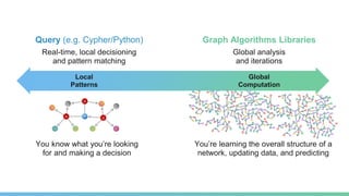 Query (e.g. Cypher/Python)
Real-time, local decisioning
and pattern matching
Graph Algorithms Libraries
Global analysis
and iterations
You know what you’re looking
for and making a decision
You’re learning the overall structure of a
network, updating data, and predicting
Local
Patterns
Global
Computation
 