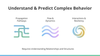 Understand & Predict Complex Behavior
Requires Understanding Relationships and Structures
Flow &
Dynamics
Interactions &
Resiliency
Propagation
Pathways
 
