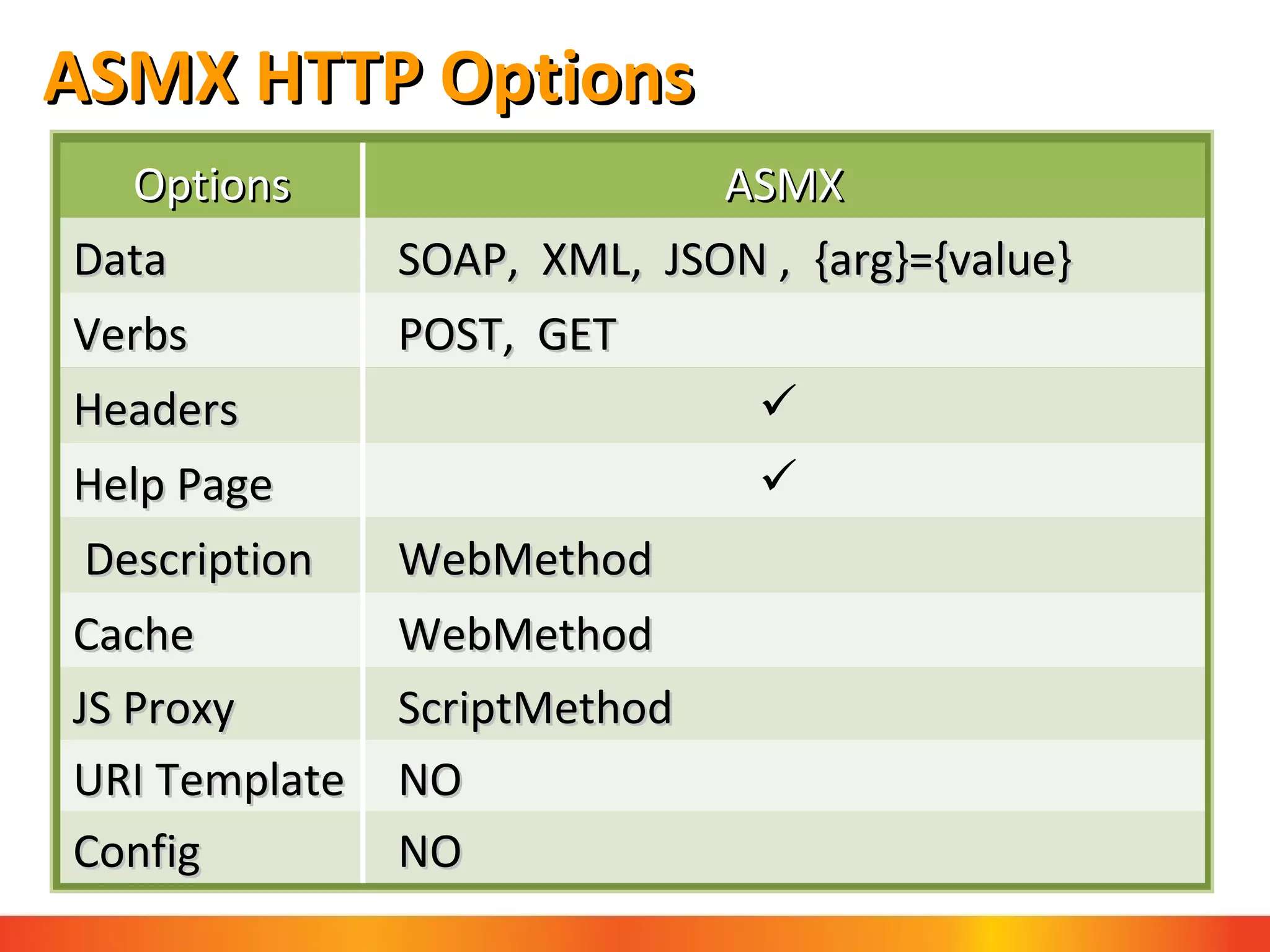 ASMX HTTP Options Options ASMX Data SOAP,  XML,  JSON ,  {arg}={value} Verbs POST,  GET Headers Help Page Description  WebMethod  Cache WebMethod  JS Proxy ScriptMethod  URI Template NO Config NO 