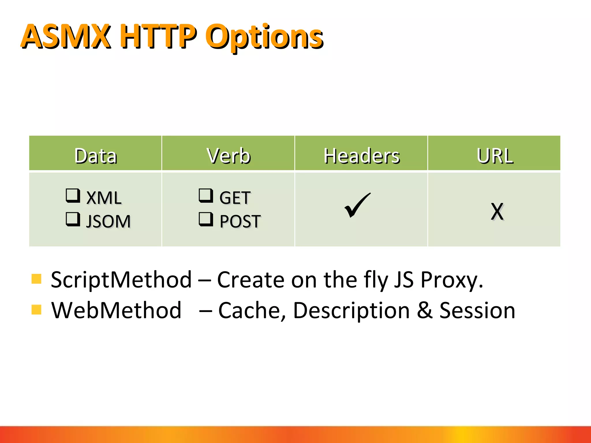 ASMX HTTP Options ScriptMethod – Create on the fly JS Proxy. WebMethod  – Cache, Description & Session  Data Verb Headers URL XML JSOM GET POST X 