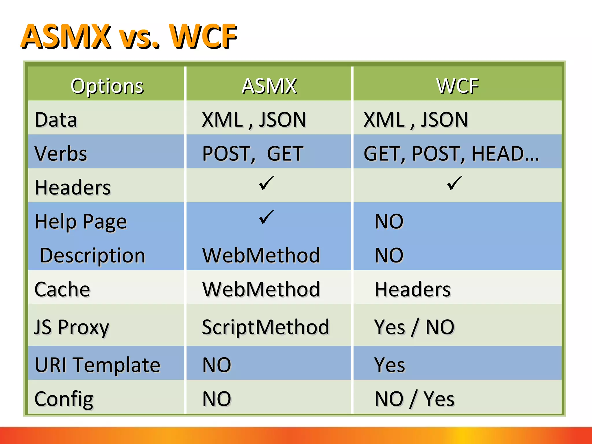 ASMX vs. WCF Options ASMX WCF Data XML , JSON XML , JSON Verbs POST,  GET GET, POST, HEAD… Headers Help Page NO Description  WebMethod  NO Cache WebMethod  Headers JS Proxy ScriptMethod  Yes / NO URI Template NO Yes Config NO NO / Yes 