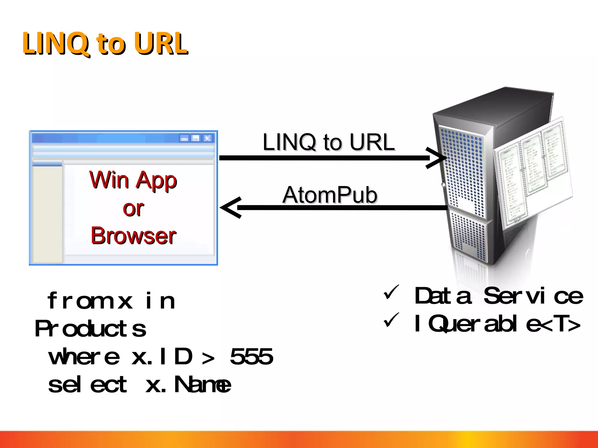 LINQ to URL LINQ to URL AtomPub Win App or Browser Data Service IQuerable<T> from x in Products where x.ID > 555 select x.Name 