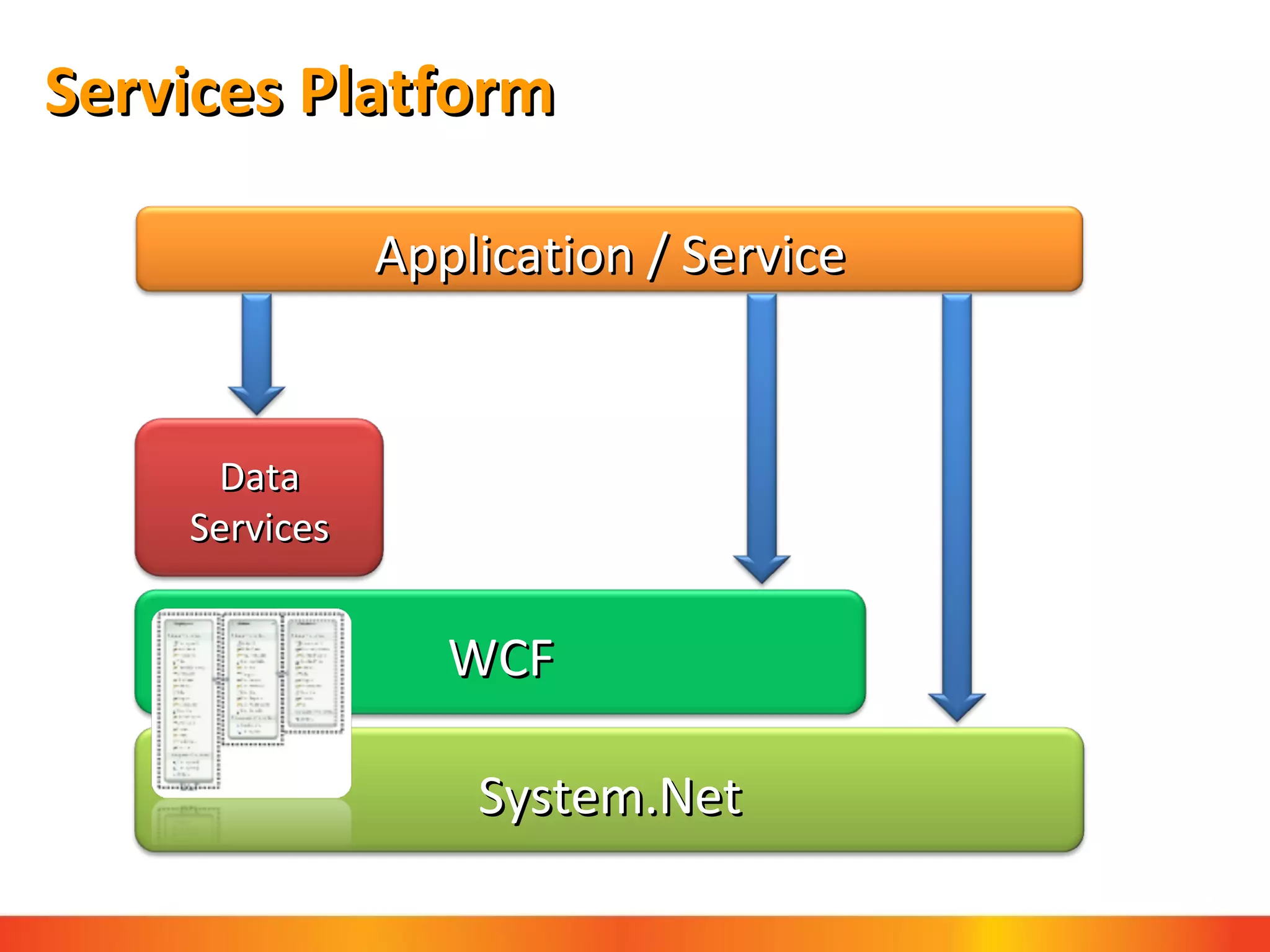 Services Platform System.Net WCF Data Services Application / Service 