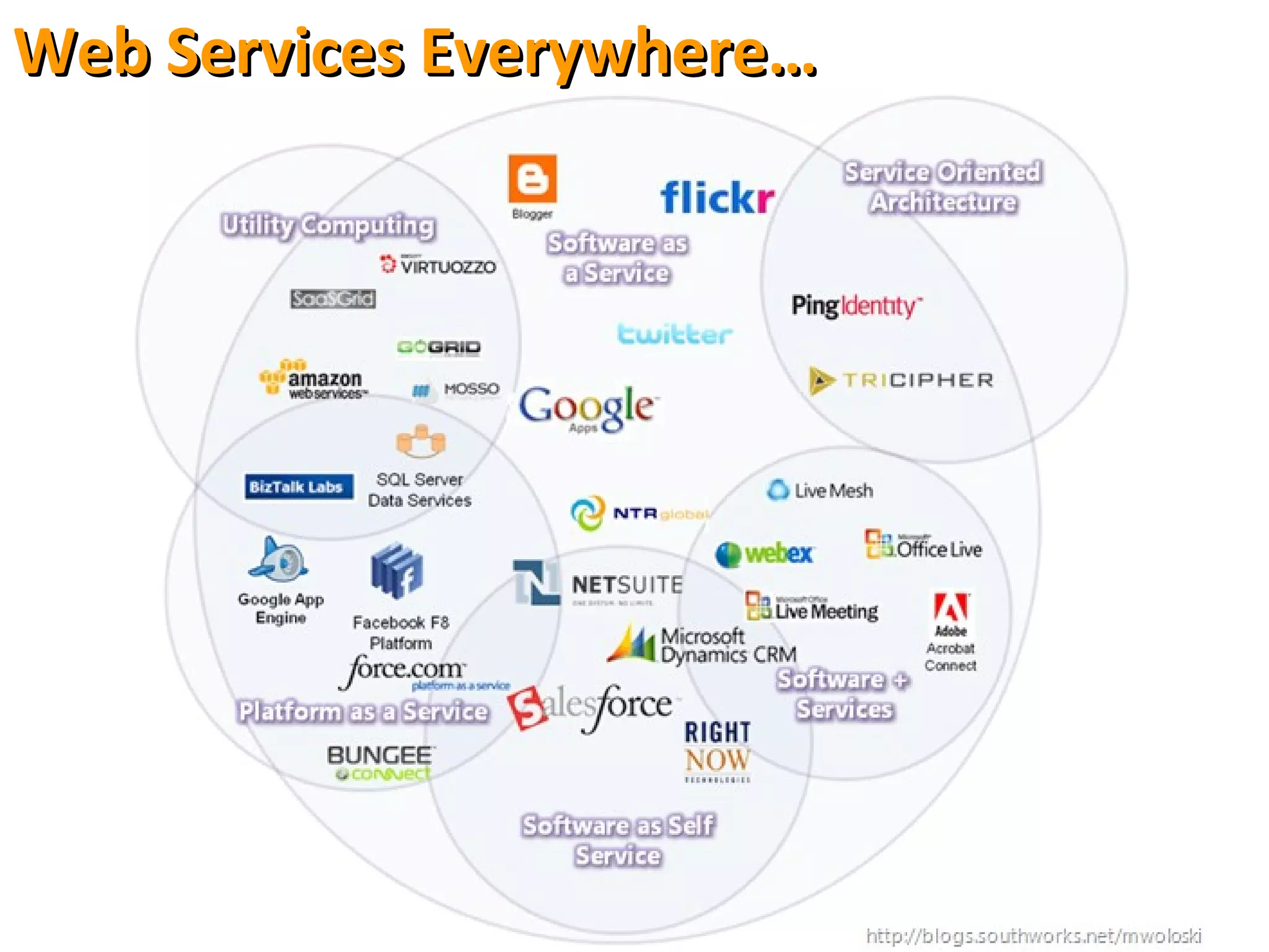 Web Services Everywhere… 