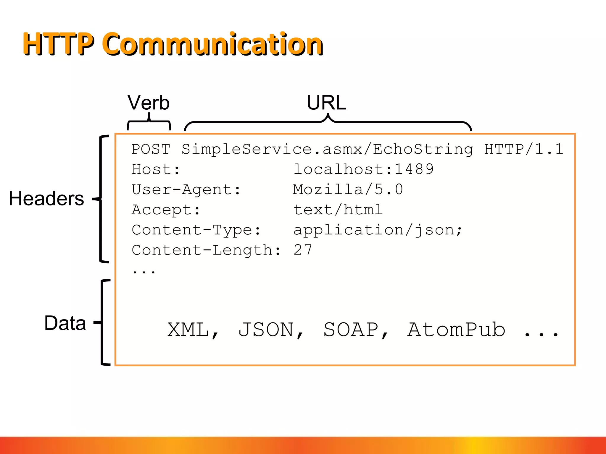 HTTP Communication POST  SimpleService.asmx/EchoString HTTP/1.1 Host:    localhost:1489 User-Agent:  Mozilla/5.0  Accept:  text/html Content-Type:  application/json; Content-Length: 27 ... XML, JSON, SOAP, AtomPub ... Headers Data Verb URL 