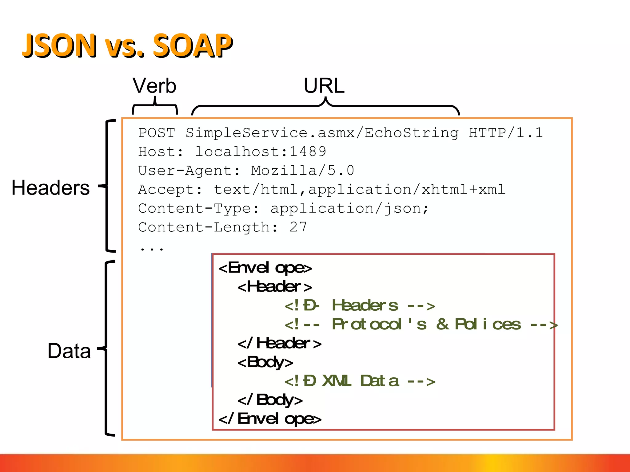 JSON vs. SOAP POST SimpleService.asmx/EchoString HTTP/1.1 Host: localhost:1489 User-Agent: Mozilla/5.0  Accept: text/html,application/xhtml+xml Content-Type: application/json; Content-Length: 27 ... { &quot;Age&quot;:37, &quot;FirstName&quot;:&quot;Eyal&quot;, &quot;ID&quot;:&quot;123&quot;, &quot;LastName&quot;:&quot;Vardi“ } <Envelope> <Header> <!–- Headers --> <!-- Protocol's & Polices --> </Header> <Body> <!– XML Data --> </Body> </Envelope> Headers Data Verb URL 