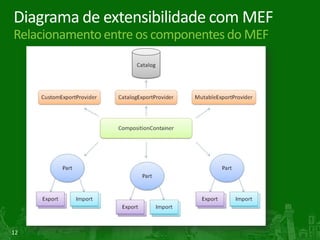 AgendaManagedExtensibility Framework (MEF)Demo 1: Fundamentos do MEFCriação tardia de instânciaDemo 2: Criação tardia de instânciaTempo de vida das partesDemo 3: Tempo de vida das partesMEFContrib