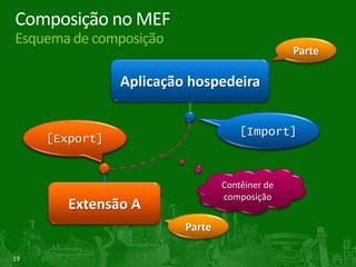 Diagrama de extensibilidade com MEFRelacionamento entre os componentes do MEF