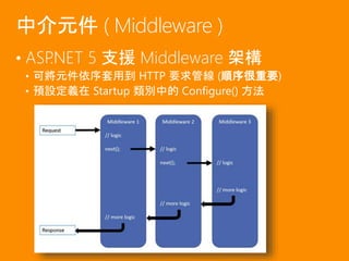 • ASP.NET 5 支援 Middleware 架構
• 可將元件依序套用到 HTTP 要求管線 (順序很重要)
• 預設定義在 Startup 類別中的 Configure() 方法
中介元件 ( Middleware )
 