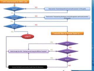 I am interested in BRD LiteNOTeam Build expert?Read section “Automating build and non-build scenarios” of this guide.YESNOKnow Custom Activities?Read section “Empowering developers and build engineers with build activities” of this guide.YESNOFamiliar with BRD Lite?YESI would like to know how to …USEIT!YESUse it?NOYESExtend it?Walk through the HOL: “Setting Up and Using the BRDLite Template”NOYESBranch?NOContact the Build Customization Guide Team for Assistance