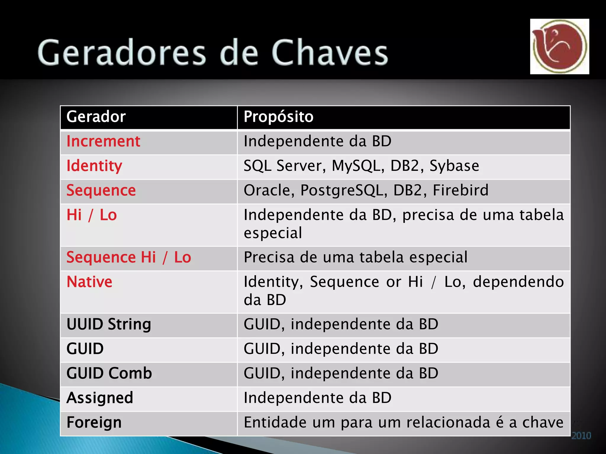 Gerador Propósito
Increment Independente da BD
Identity SQL Server, MySQL, DB2, Sybase
Sequence Oracle, PostgreSQL, DB2, Firebird
Hi / Lo Independente da BD, precisa de uma tabela
especial
Sequence Hi / Lo Precisa de uma tabela especial
Native Identity, Sequence or Hi / Lo, dependendo
da BD
UUID String GUID, independente da BD
GUID GUID, independente da BD
GUID Comb GUID, independente da BD
Assigned Independente da BD
Foreign Entidade um para um relacionada é a chave
 