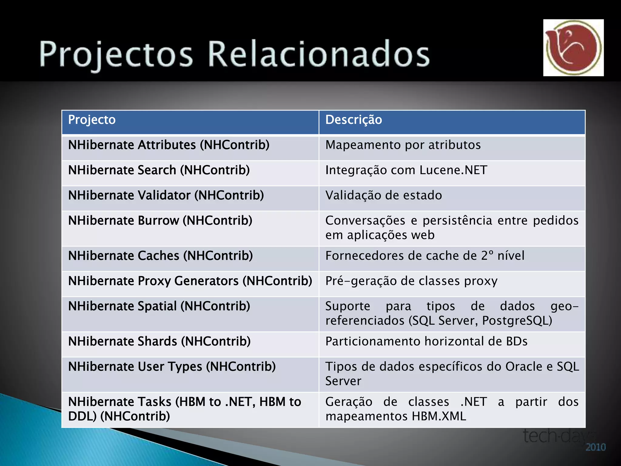 Projecto Descrição
NHibernate Attributes (NHContrib) Mapeamento por atributos
NHibernate Search (NHContrib) Integração com Lucene.NET
NHibernate Validator (NHContrib) Validação de estado
NHibernate Burrow (NHContrib) Conversações e persistência entre pedidos
em aplicações web
NHibernate Caches (NHContrib) Fornecedores de cache de 2º nível
NHibernate Proxy Generators (NHContrib) Pré-geração de classes proxy
NHibernate Spatial (NHContrib) Suporte para tipos de dados geo-
referenciados (SQL Server, PostgreSQL)
NHibernate Shards (NHContrib) Particionamento horizontal de BDs
NHibernate User Types (NHContrib) Tipos de dados específicos do Oracle e SQL
Server
NHibernate Tasks (HBM to .NET, HBM to
DDL) (NHContrib)
Geração de classes .NET a partir dos
mapeamentos HBM.XML
 