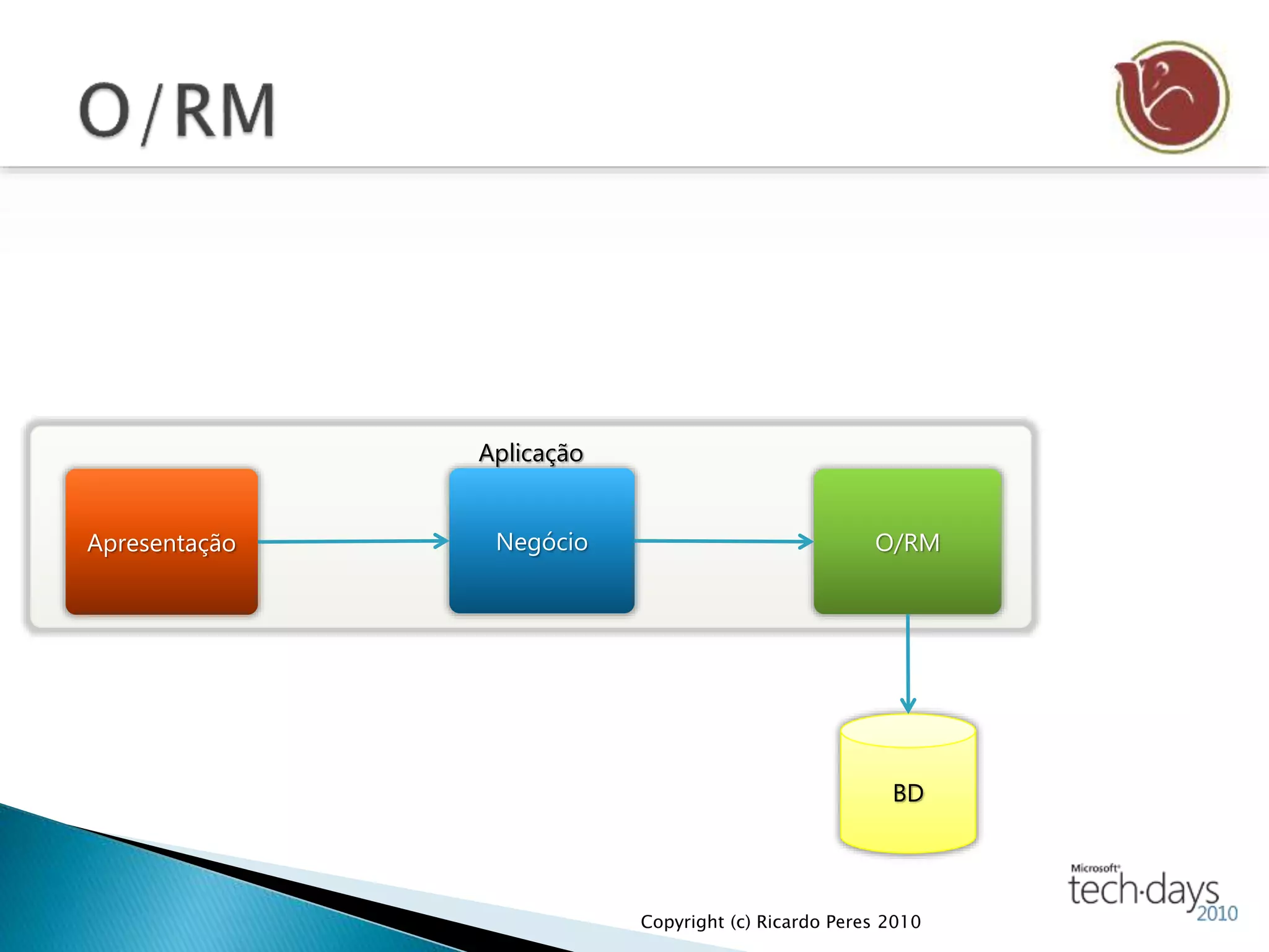 Aplicação
BD
O/RMNegócioApresentação
Copyright (c) Ricardo Peres 2010
 