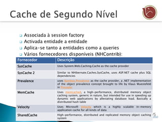  Associada à session factory
 Activada entidade a entidade
 Aplica-se tanto a entidades como a queries
 Vários fornecedores disponíveis (NHContrib):
Fornecedor Descrição
SysCache Uses System.Web.Caching.Cache as the cache provider
SysCache 2 Similar to NHibernate.Caches.SysCache, uses ASP.NET cache plus SQL
dependencies
Prevalence uses Bamboo.Prevalence as the cache provider, a .NET implementation
of the object prevalence concept brought to life by Klaus Wuestefeld
in Prevayler
MemCache Uses memcached, a high-performance, distributed memory object
caching system, generic in nature, but intended for use in speeding up
dynamic web applications by alleviating database load. Basically a
distributed hash table
Velocity Uses Microsoft Velocity which is a highly scalable in-memory
application cache for all kinds of data
SharedCache High-performance, distributed and replicated memory object caching
system
 