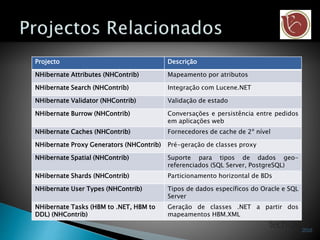 Projecto Descrição
NHibernate Attributes (NHContrib) Mapeamento por atributos
NHibernate Search (NHContrib) Integração com Lucene.NET
NHibernate Validator (NHContrib) Validação de estado
NHibernate Burrow (NHContrib) Conversações e persistência entre pedidos
em aplicações web
NHibernate Caches (NHContrib) Fornecedores de cache de 2º nível
NHibernate Proxy Generators (NHContrib) Pré-geração de classes proxy
NHibernate Spatial (NHContrib) Suporte para tipos de dados geo-
referenciados (SQL Server, PostgreSQL)
NHibernate Shards (NHContrib) Particionamento horizontal de BDs
NHibernate User Types (NHContrib) Tipos de dados específicos do Oracle e SQL
Server
NHibernate Tasks (HBM to .NET, HBM to
DDL) (NHContrib)
Geração de classes .NET a partir dos
mapeamentos HBM.XML
 