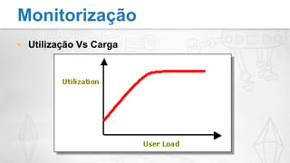 Utilização Vs CargaMonitorização