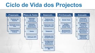 Ciclo de Vida dos Projectos