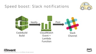 © 2017, Amazon Web Services, Inc. or its Affiliates. All rights reserved.
Speed boost: Slack notifications
CodeBuild
Build...