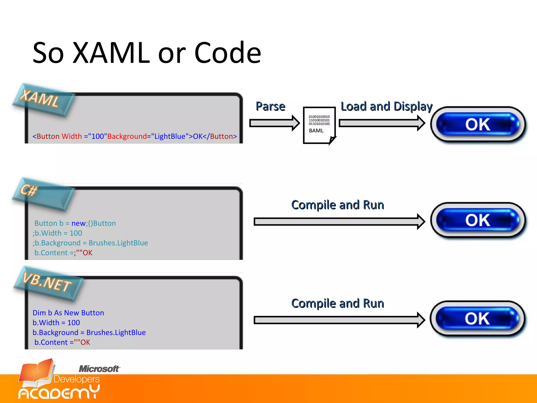 So XAML or Code Compile and Run Compile and Run Parse 010010100101101001010101101010100 BAML Load and Display < Button   Width ="100"  Background ="LightBlue">OK</ Button > Button b =  new  Button(); b.Width = 100; b.Background = Brushes.LightBlue; b.Content =  "OK"; Dim b As New Button b.Width = 100 b.Background = Brushes.LightBlue b.Content =  "OK" 