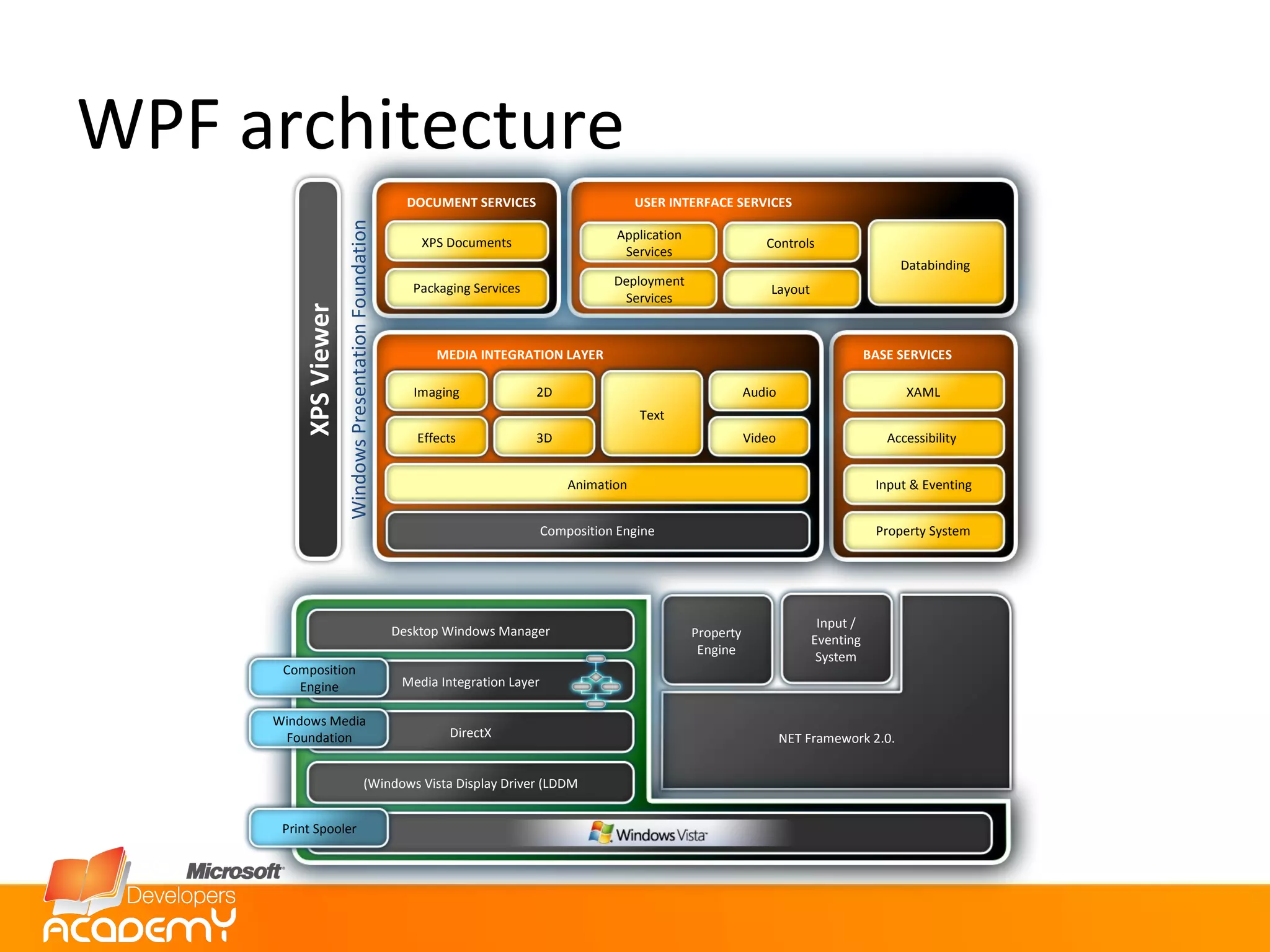 WPF architecture Property Engine Input / Eventing System .NET Framework 2.0 Desktop Windows Manager Media Integration Layer DirectX Windows Vista Display Driver (LDDM) Windows Media Foundation Composition Engine Print Spooler Managed Unmanaged Application Services Deployment Services Databinding USER INTERFACE SERVICES XAML Accessibility Property System Input & Eventing BASE SERVICES DOCUMENT SERVICES Packaging Services XPS Documents Animation 2D 3D Audio Imaging Text Video Effects Composition Engine MEDIA INTEGRATION LAYER Controls Layout Windows Presentation Foundation XPS Viewer 