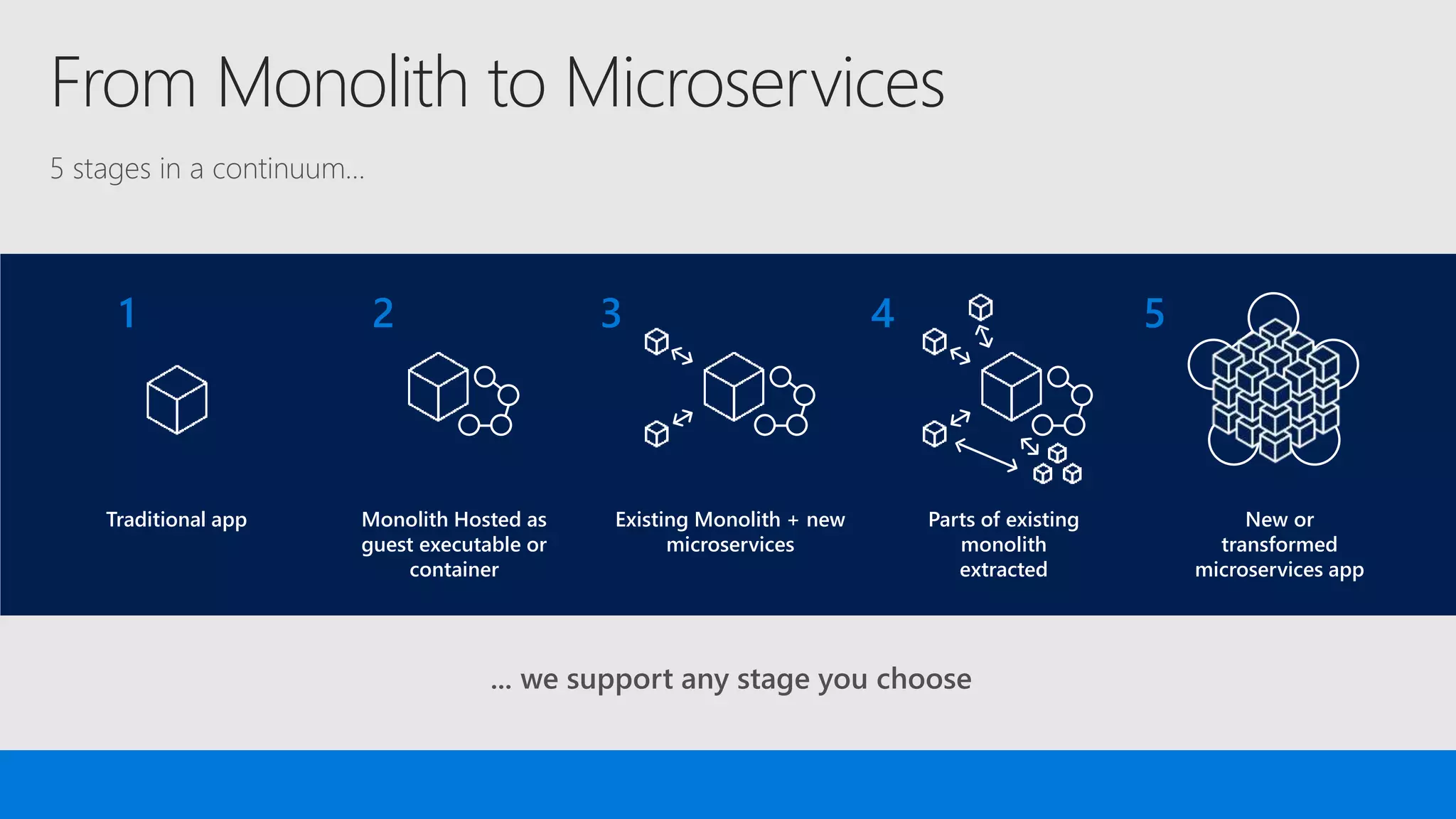 From Monolith to Microservices
... we support any stage you choose
New or
transformed
microservices app
5
Parts of existing
monolith
extracted
4
Existing Monolith + new
microservices
3
Monolith Hosted as
guest executable or
container
2
Traditional app
1
5 stages in a continuum…
 
