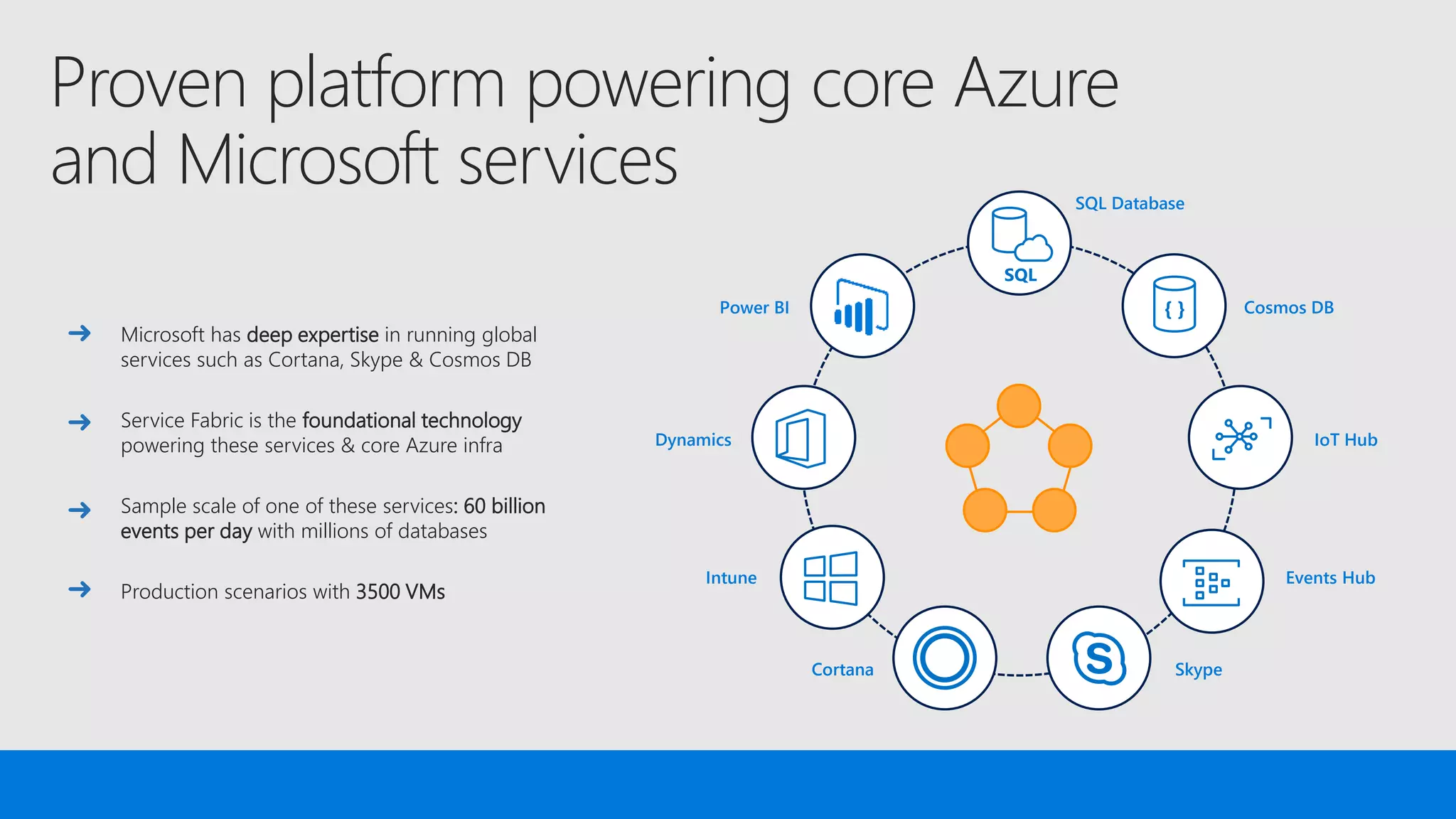 Proven platform powering core Azure
and Microsoft services
Microsoft has deep expertise in running global
services such as Cortana, Skype & Cosmos DB
Service Fabric is the foundational technology
powering these services & core Azure infra
Sample scale of one of these services: 60 billion
events per day with millions of databases
Production scenarios with 3500 VMs
SQL
{ }Power BI
Dynamics
Intune
Cortana Skype
Cosmos DB
IoT Hub
Events Hub
SQL Database
 