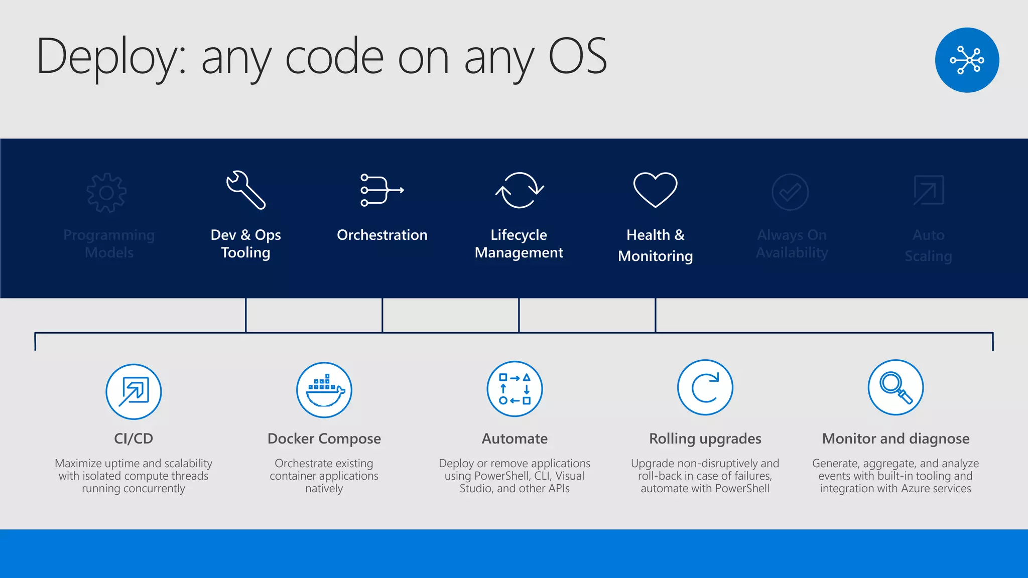 Deploy: any code on any OS
Lifecycle
Management
Always On
Availability
Orchestration Programming
Models
Health &
Monitoring
Dev & Ops
Tooling
Auto
Scaling
Programming
Models
Dev & Ops
Tooling
Orchestration Lifecycle
Management
Health &
Monitoring
Always On
Availability
Auto
Scaling
Monitor and diagnose
Generate, aggregate, and analyze
events with built-in tooling and
integration with Azure services
Docker Compose
Orchestrate existing
container applications
natively
Automate
Deploy or remove applications
using PowerShell, CLI, Visual
Studio, and other APIs
CI/CD
Maximize uptime and scalability
with isolated compute threads
running concurrently
Rolling upgrades
Upgrade non-disruptively and
roll-back in case of failures,
automate with PowerShell
 
