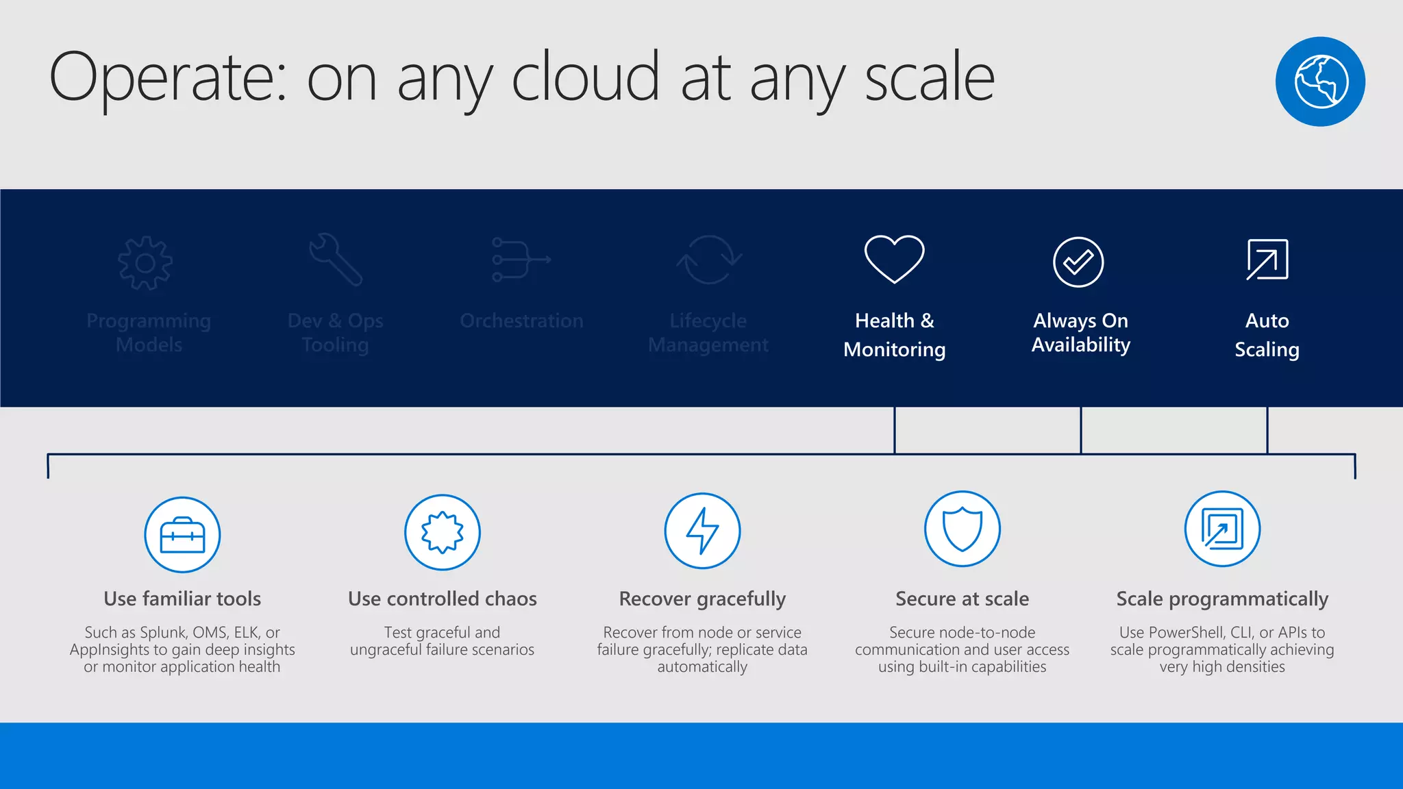 Operate: on any cloud at any scale
Lifecycle
Management
Always On
Availability
Orchestration Programming
Models
Health &
Monitoring
Dev & Ops
Tooling
Auto
Scaling
Programming
Models
Dev & Ops
Tooling
Orchestration Lifecycle
Management
Health &
Monitoring
Always On
Availability
Auto
Scaling
Scale programmatically
Use PowerShell, CLI, or APIs to
scale programmatically achieving
very high densities
Use controlled chaos
Test graceful and
ungraceful failure scenarios
Recover gracefully
Recover from node or service
failure gracefully; replicate data
automatically
Use familiar tools
Such as Splunk, OMS, ELK, or
AppInsights to gain deep insights
or monitor application health
Secure at scale
Secure node-to-node
communication and user access
using built-in capabilities
 