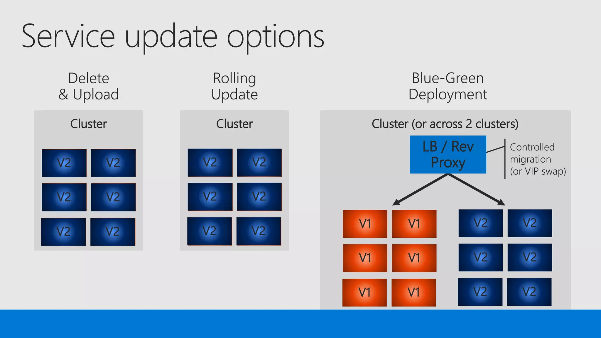 Cluster
V1V1
V1V1
V1V1
V2V2
V2V2
V2V2
Cluster
V1V1
V1V1
V1V1
V2V2
V2V2
V2V2
Cluster (or across 2 clusters)
V2V2
V2V2
V2V2
V1V1
V1V1
V1V1
LB / Rev
Proxy
 