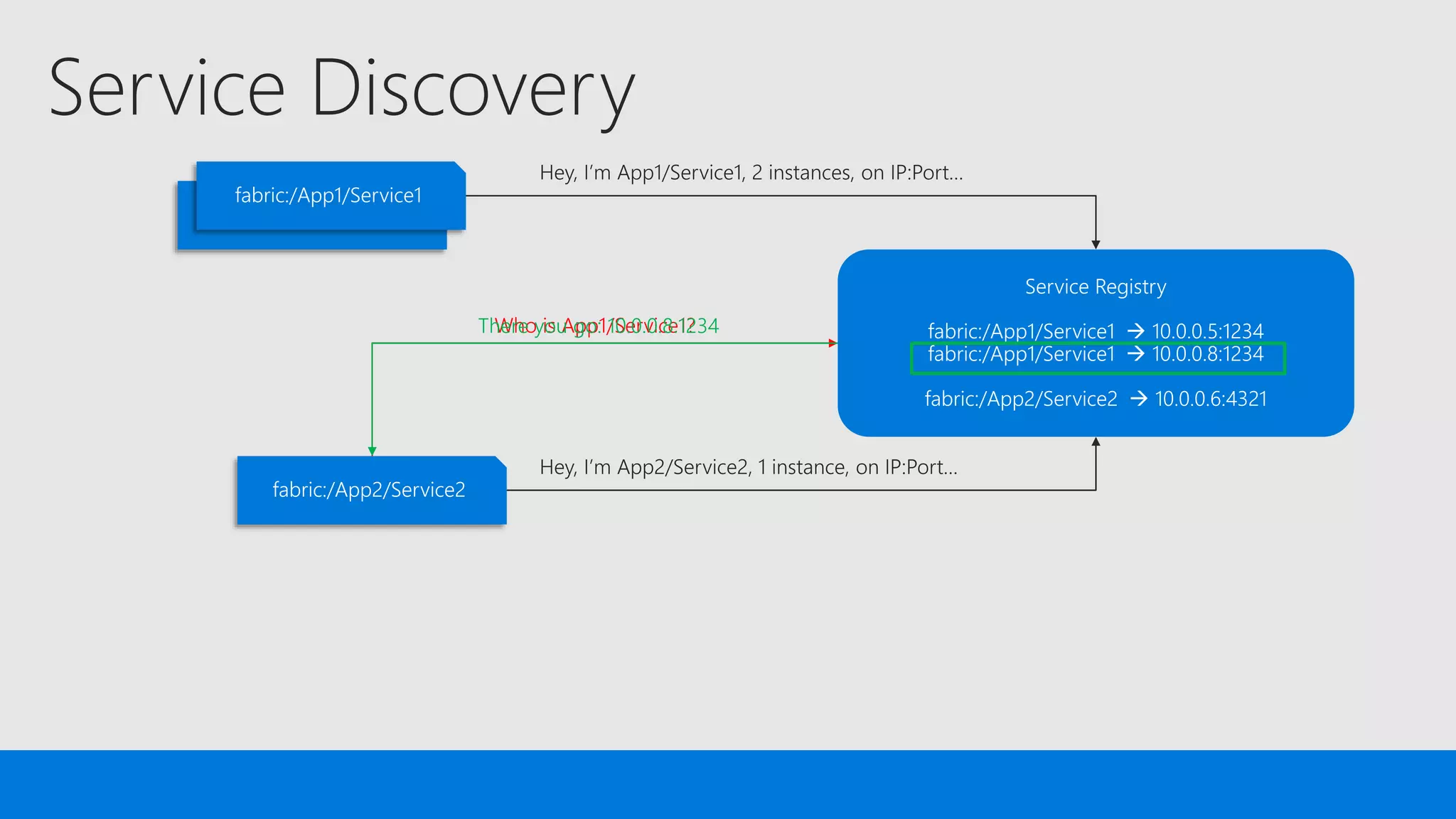 Who is App1/Service1?There you go: 10.0.0.8:1234
 