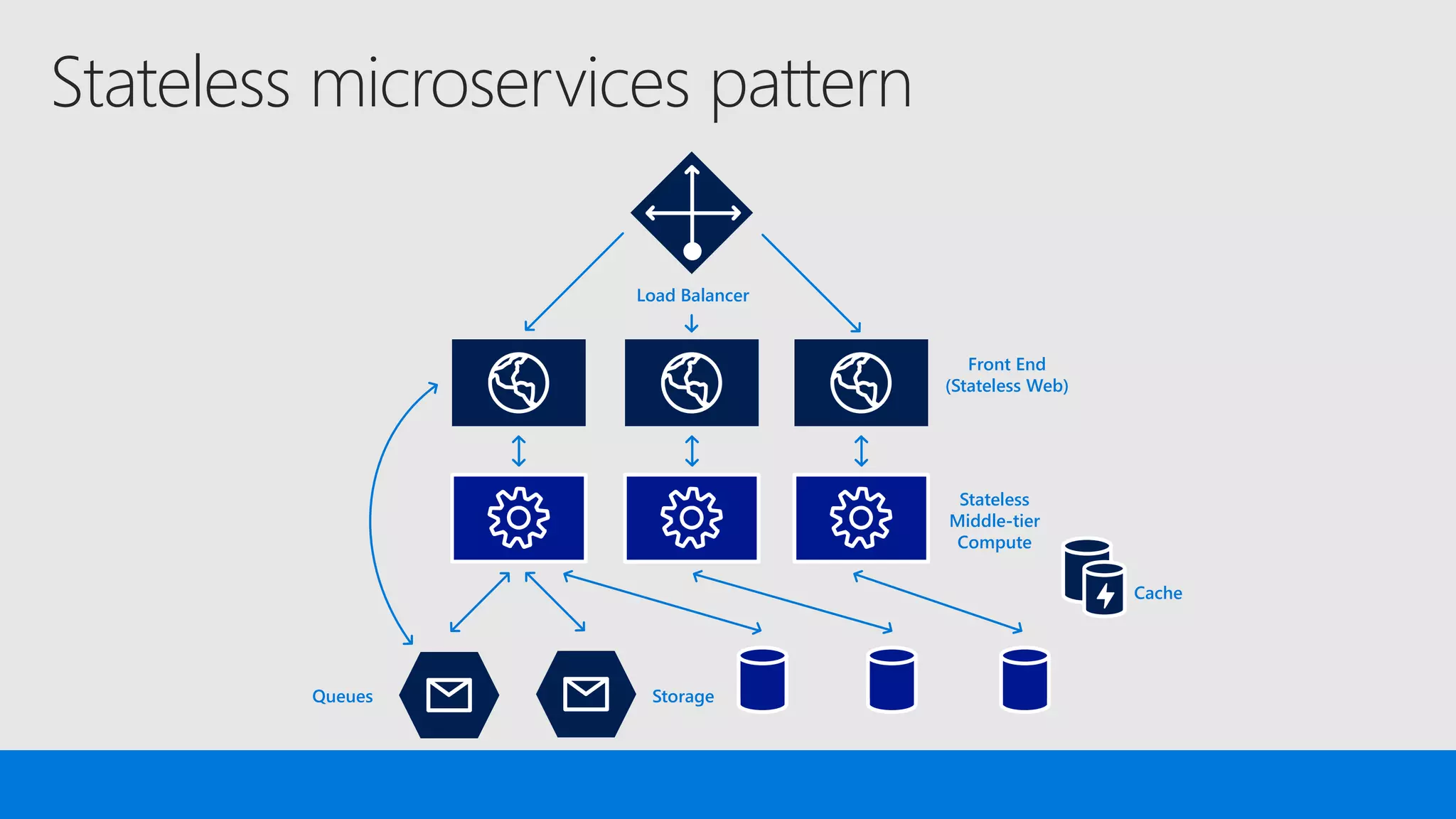 Stateless microservices pattern
Load Balancer
Front End
(Stateless Web)
Stateless
Middle-tier
Compute
Cache
StorageQueues
 