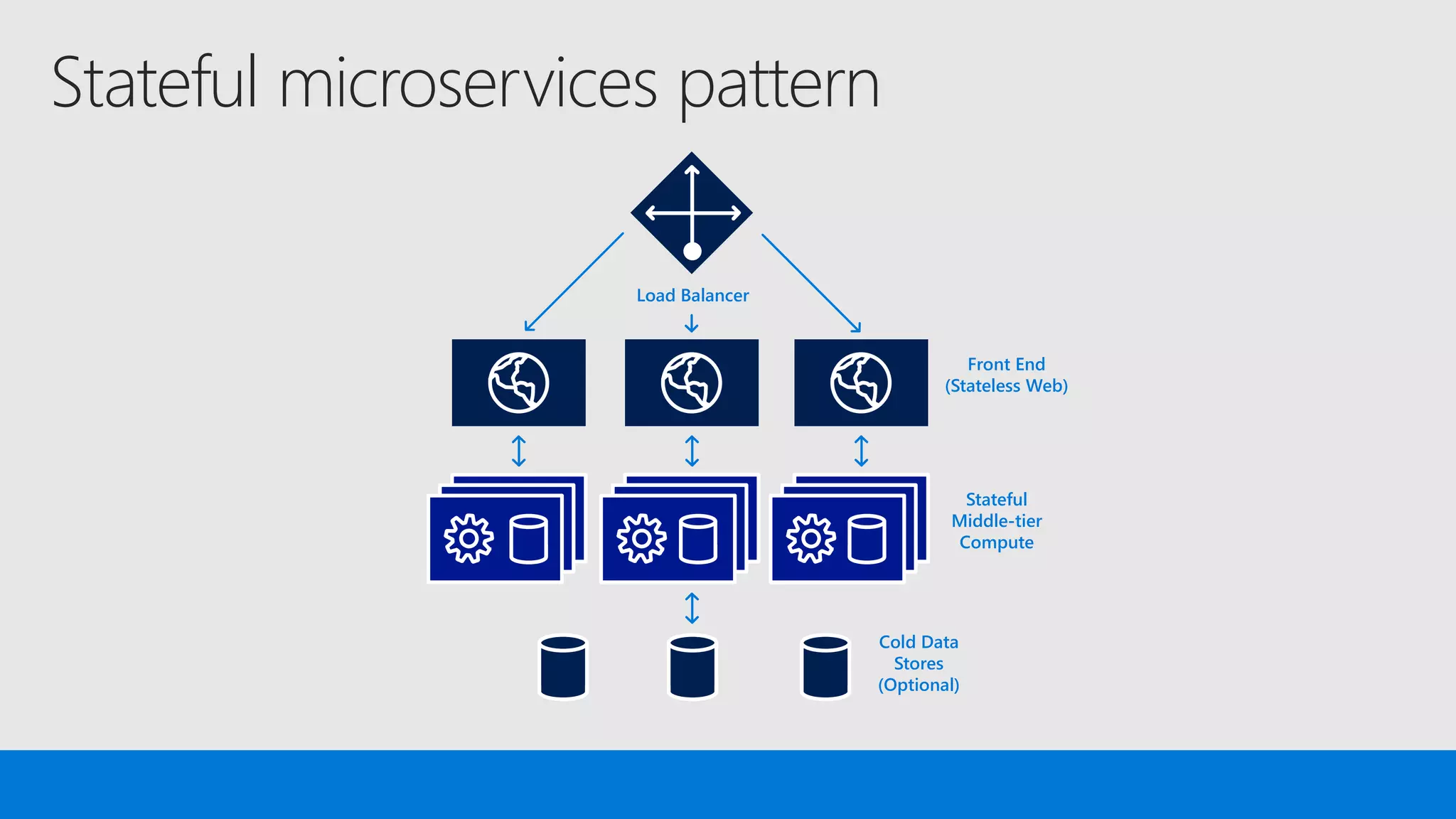 Stateful microservices pattern
Load Balancer
Front End
(Stateless Web)
Stateful
Middle-tier
Compute
Cold Data
Stores
(Optional)
 