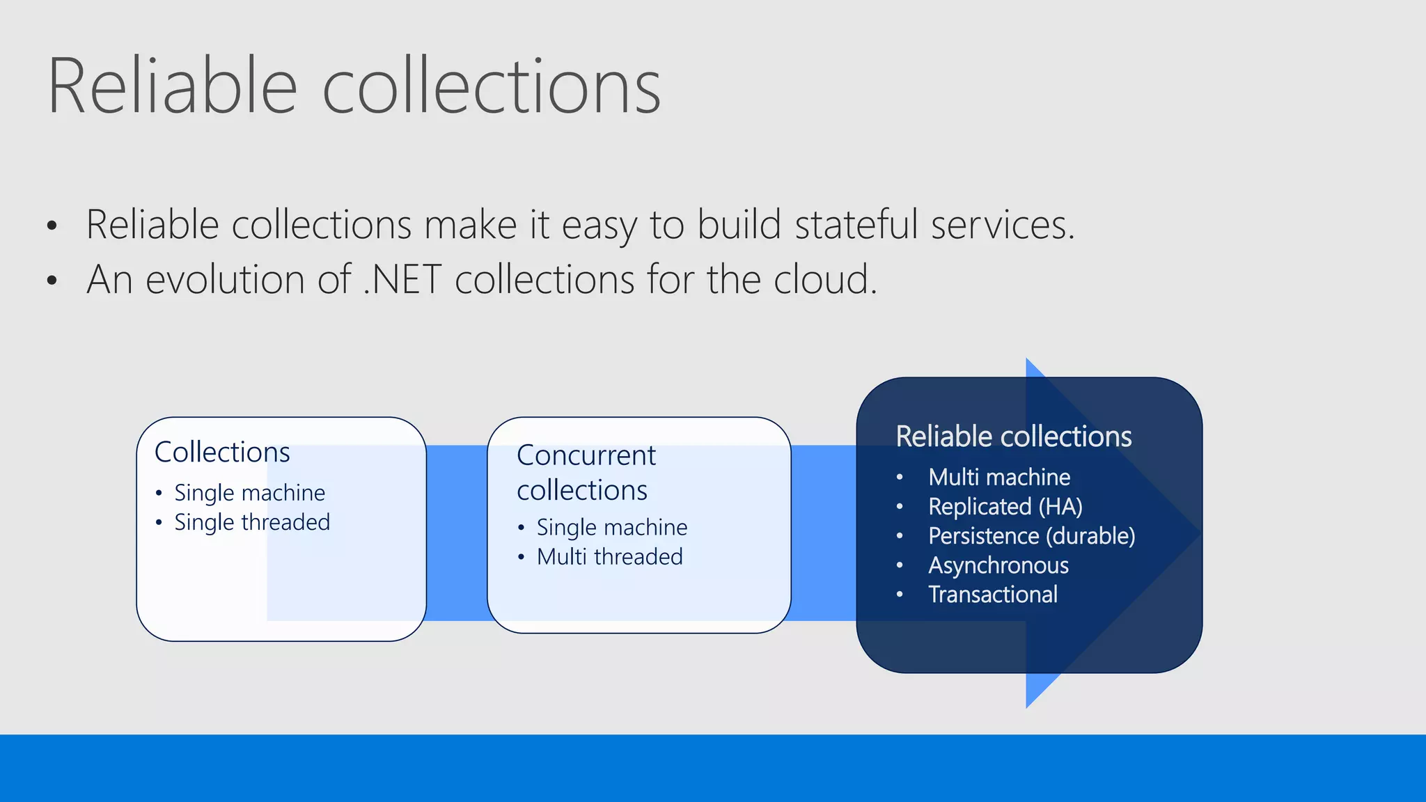 Reliable collections
• Reliable collections make it easy to build stateful services.
• An evolution of .NET collections for the cloud.
Collections
• Single machine
• Single threaded
Concurrent
collections
• Single machine
• Multi threaded
Reliable collections
• Multi machine
• Replicated (HA)
• Persistence (durable)
• Asynchronous
• Transactional
 