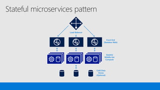 Microservices with Azure Service Fabric