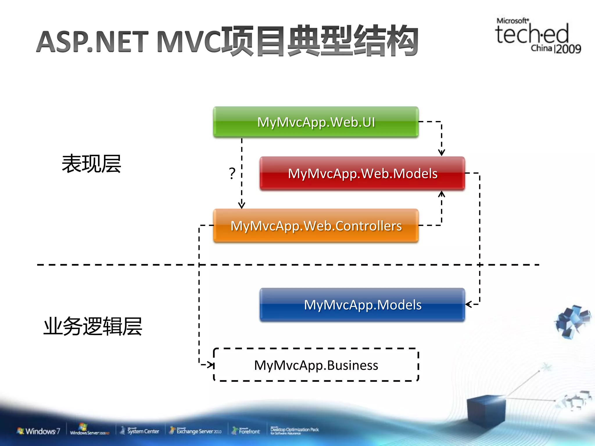 MyMvcApp.Web.UI 表现层 ？ MyMvcApp.Web.Models MyMvcApp.Web.Controllers MyMvcApp.Models 业务逡辑层 MyMvcApp.Business 