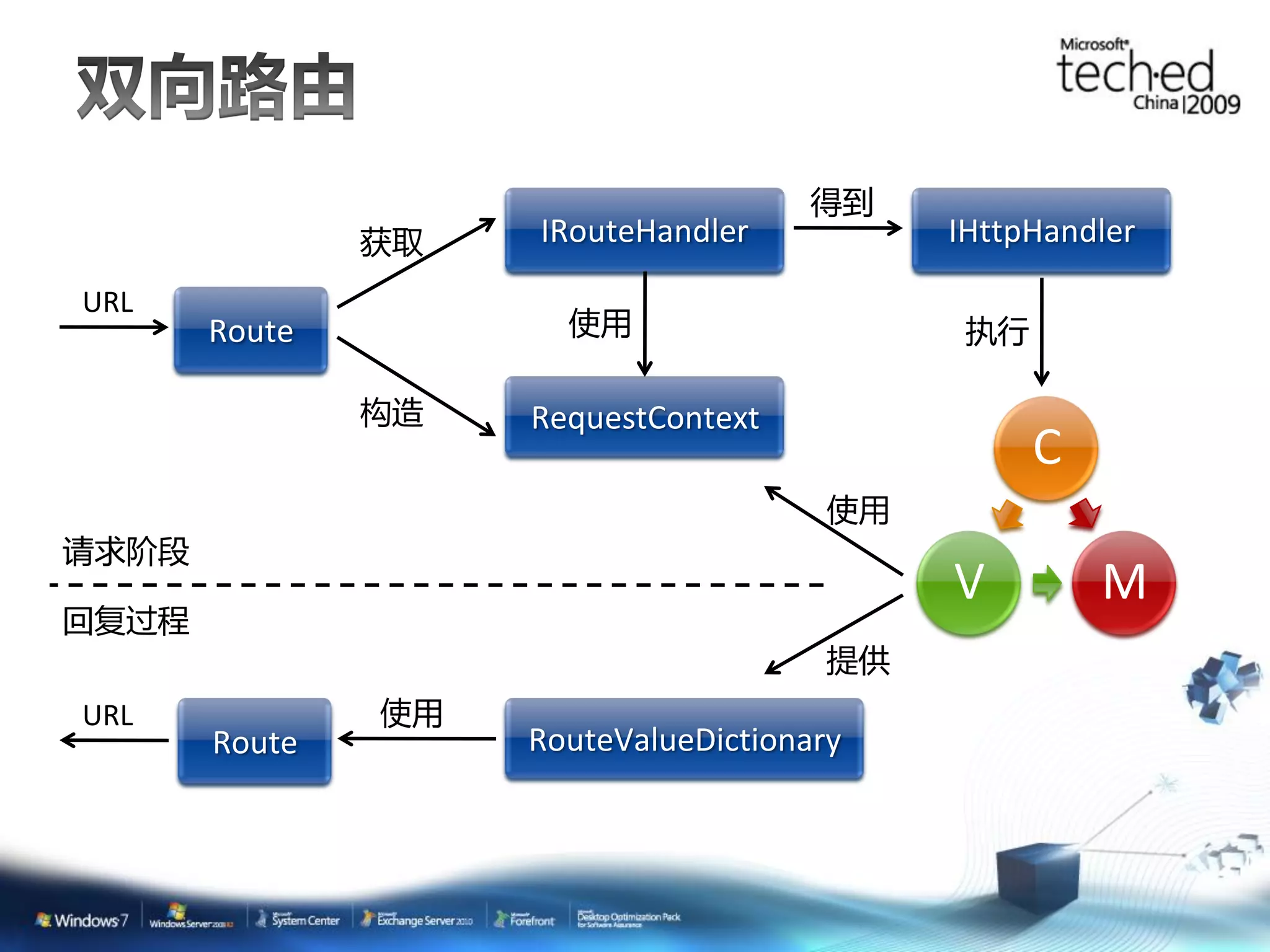 得到 获取 IRouteHandler IHttpHandler URL Route 使用 执行 构造 RequestContext C 使用 请求阶段 V M 回复过程 提供 URL 使用 Route RouteValueDictionary 