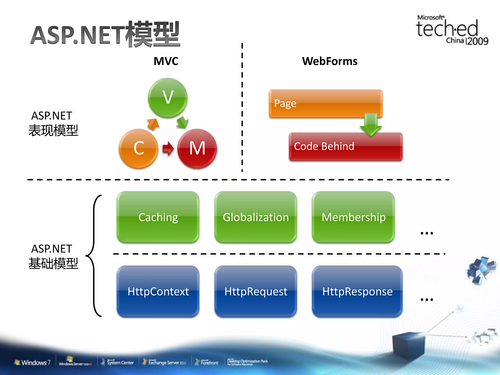 MVC WebForms V Page ASP.NET 表现模型 C M Code Behind Caching Globalization Membership … ASP.NET 基础模型 HttpContext HttpRequest HttpResponse … 