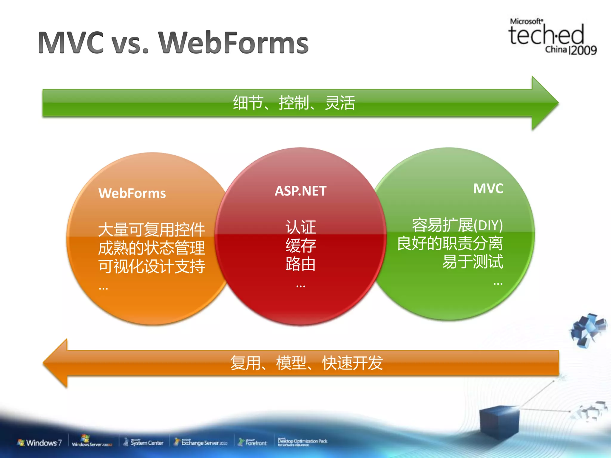 细节、控制、灵活 WebForms ASP.NET MVC 大量可复用控件 认证 容易扩展(DIY) 成熟的状态管理 缓存 良好的职责分离 可视化设计支持 路由 易于测试 … … … 复用、模型、快速开发 