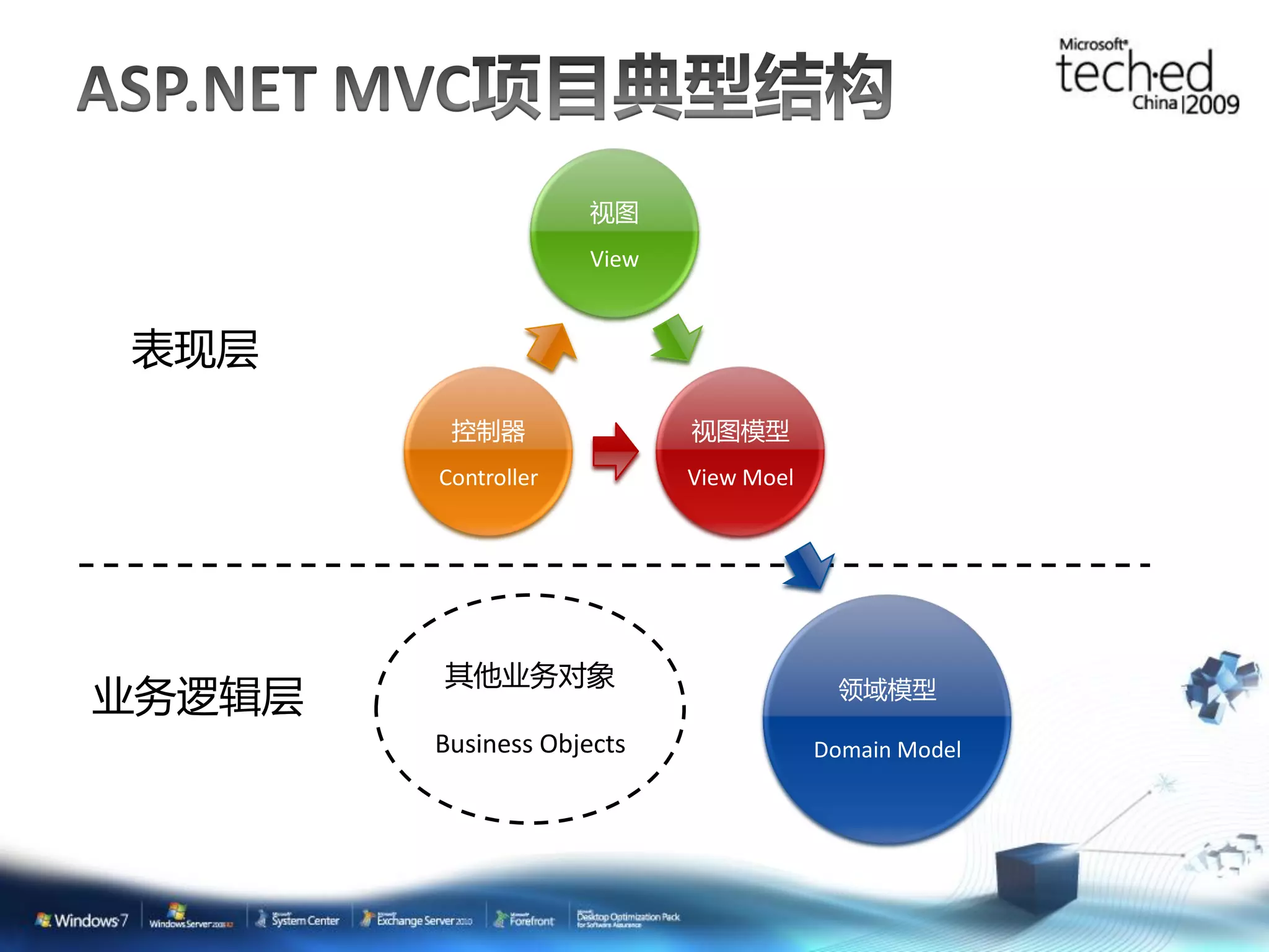 视图 View 表现层 控制器 视图模型 Controller View Moel 其他业务对象 业务逡辑层 领域模型 Business Objects Domain Model 