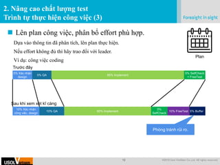 12 @2019 Usol VietNam Co.,Ltd. All rights reserved.
.
2. Nâng cao chất lượng test
Trình tự thực hiện công việc (3)
 Lên plan công việc, phân bổ effort phù hợp.
Dựa vào thông tin đã phân tích, lên plan thực hiện.
Nếu effort không đủ thì hãy trao đổi với leader.
Ví dụ: công việc coding
5% Xác nhận
design
5% QA 85% Implement
5% SelfCheck
+ FreeTest
Trước đây
10% Xác nhận
công việc, design
10% QA 60% Implement
5%
SelfCheck
Sau khi xem xét kĩ càng
5% Buffer
Phòng tránh rủi ro.
Plan
10% FreeTest
 