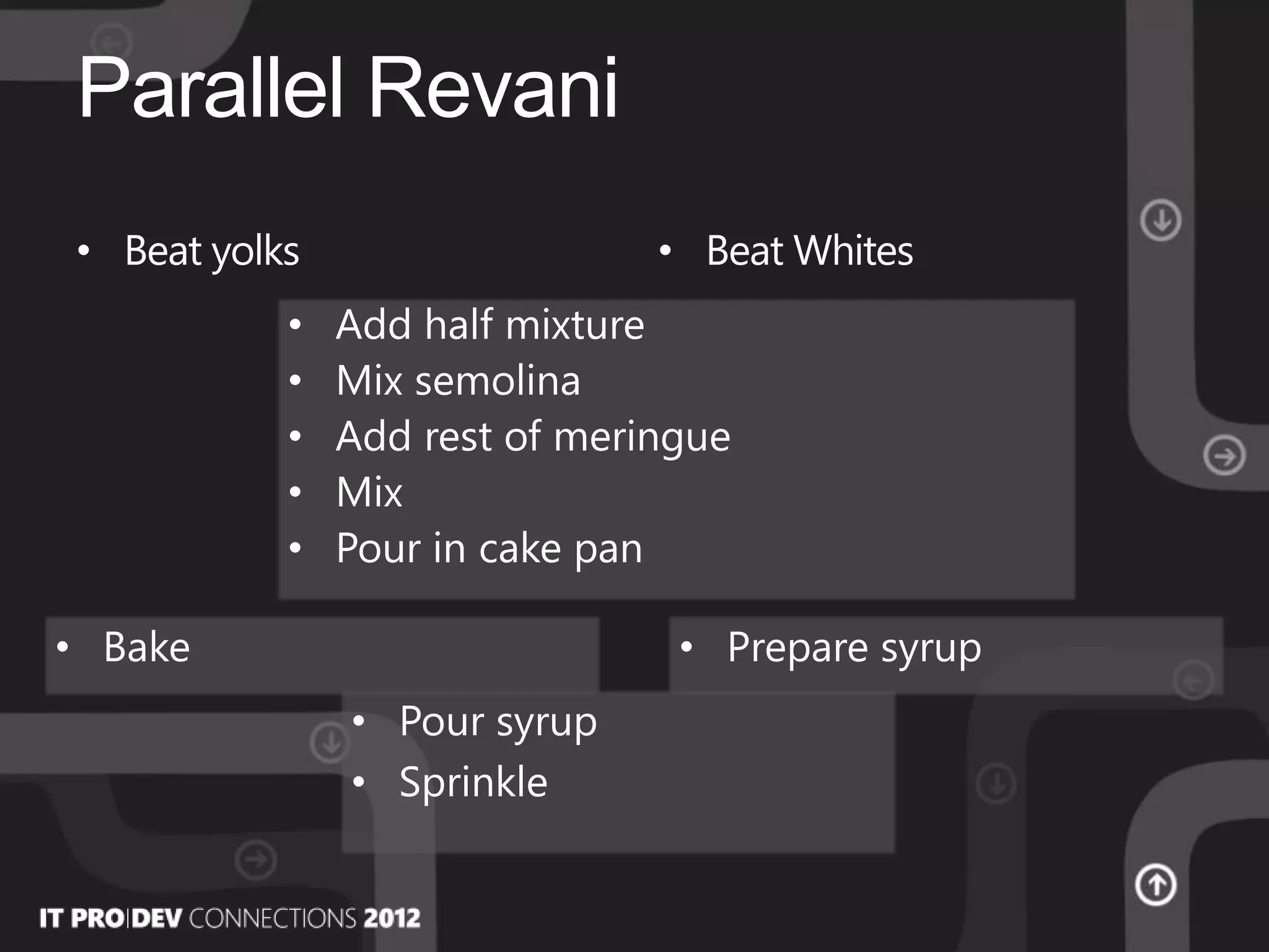 Parallel Revani
• Beat yolks • Beat Whites
• Add half mixture
• Mix semolina
• Add rest of meringue
• Mix
• Pour in cake pan
• Pour syrup
• Sprinkle
• Bake • Prepare syrup
 