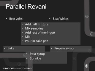 Parallel Revani
• Beat yolks • Beat Whites
• Add half mixture
• Mix semolina
• Add rest of meringue
• Mix
• Pour in cake pan
• Pour syrup
• Sprinkle
• Bake • Prepare syrup
 