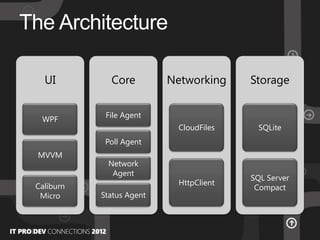 The Architecture
UI
WPF
MVVM
Caliburn
Micro
Core
File Agent
Poll Agent
Network
Agent
Status Agent
Networking
CloudFiles
HttpClient
Storage
SQLite
SQL Server
Compact
 
