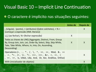Visual Basic 10 – Implicit Line Continuation
     O caractere é implicito nas situações seguintes:
                                                                  Antes de   Depois de
 , (vírgula). (ponto), > (atributos) ({(abre colchetes), < % =                  X
 (começar a expressão (XML literais))
 ),},] (ao fechar), %> (fechar expressão)                            X
 Todas as chaves do LINQ (Aggregate, Distinct, From, Group
 By, Group Join, Join, Let, Order By, Select, Skip, Skip While,      X          X
 Take, Take While, Where, In, Into, On, Ascending,
 Descending)
 Operadores (+ , - , * , / ,  , ^ , >> , << , Mod, & , +=
 , -= , *= , /= , = , ^= , >>= , <<= , &= , < , <= , >                         X
 , >= , <> , Is, IsNot, Like, And, Or, Xor, AndAlso, OrElse)
 With (inicializador de objetos)                                                X


15
 