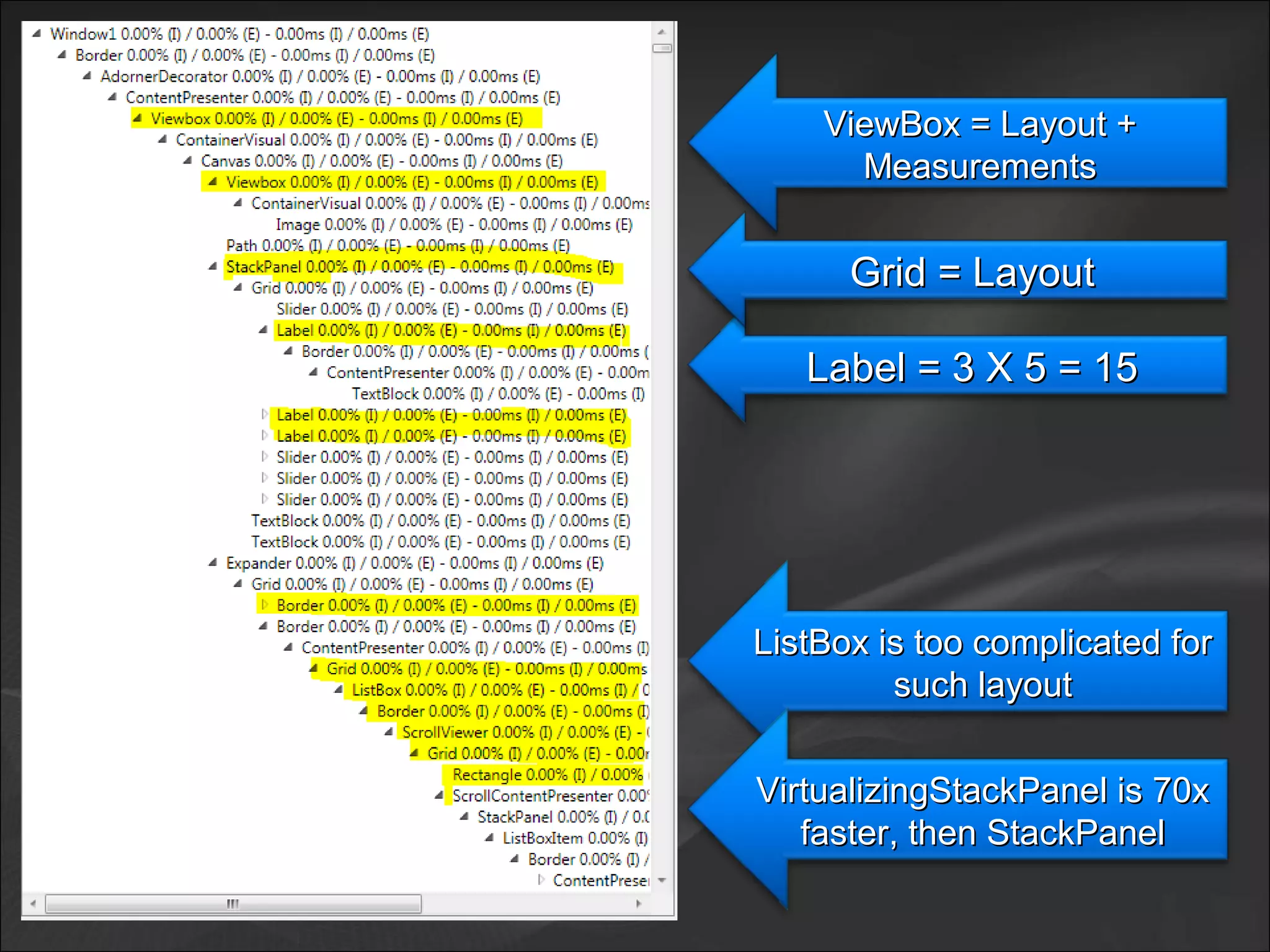 Label = 3 X 5 = 15Label = 3 X 5 = 15
Grid = LayoutGrid = Layout
ViewBox = Layout +ViewBox = Layout +
MeasurementsMeasurements
ListBox is too complicated forListBox is too complicated for
such layoutsuch layout
VirtualizingStackPanel is 70xVirtualizingStackPanel is 70x
faster, then StackPanelfaster, then StackPanel
 