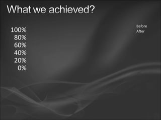 0%
20%
40%
60%
80%
100%
Before
After
 